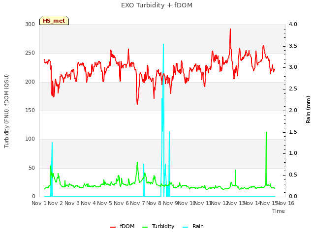 plot of EXO Turbidity + fDOM