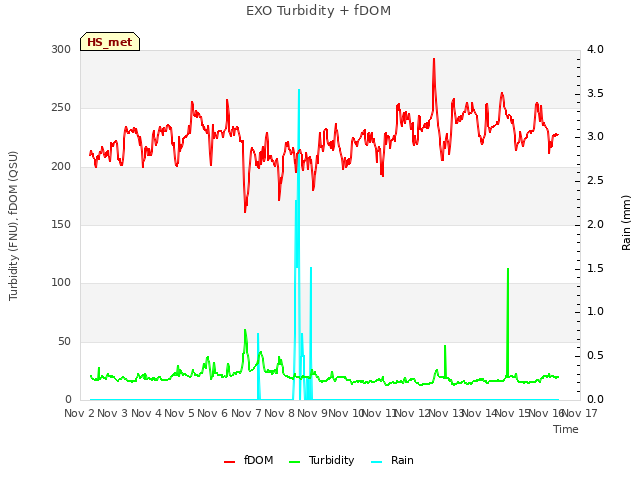 plot of EXO Turbidity + fDOM