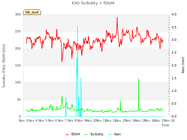 plot of EXO Turbidity + fDOM