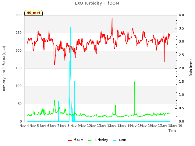 plot of EXO Turbidity + fDOM