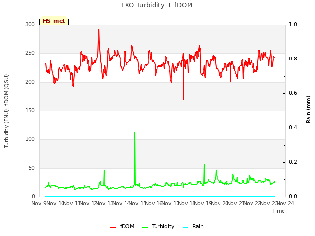 plot of EXO Turbidity + fDOM