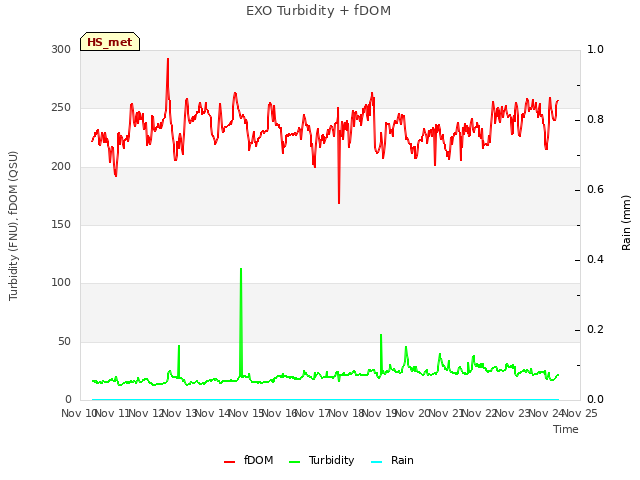 plot of EXO Turbidity + fDOM