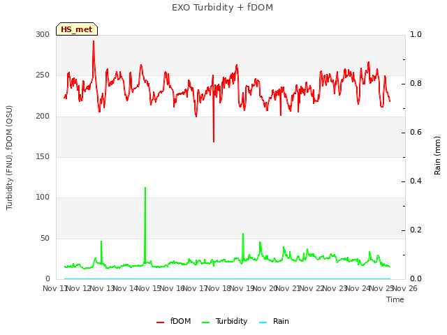 plot of EXO Turbidity + fDOM