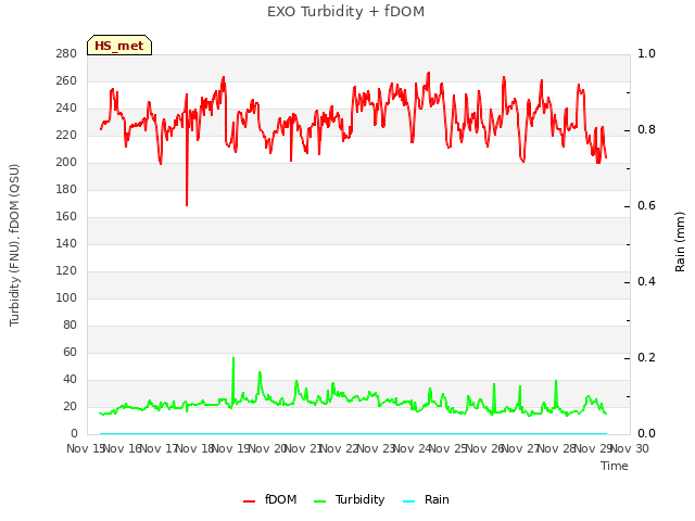 plot of EXO Turbidity + fDOM