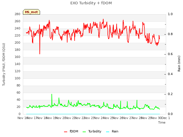 plot of EXO Turbidity + fDOM