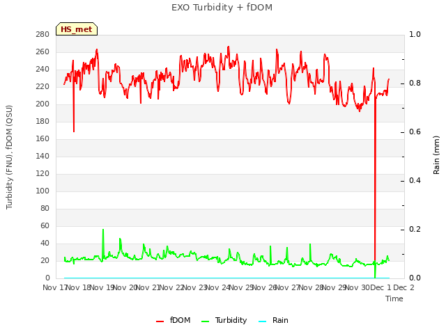 plot of EXO Turbidity + fDOM