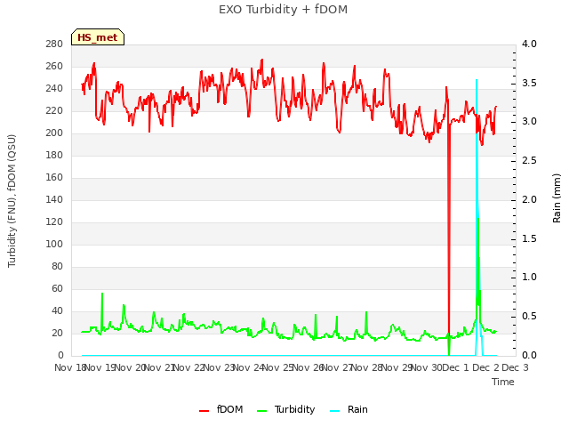 plot of EXO Turbidity + fDOM