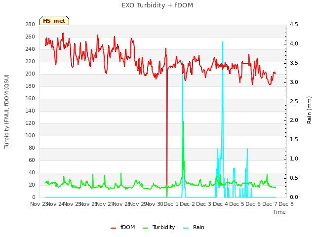 plot of EXO Turbidity + fDOM