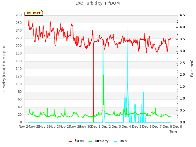 plot of EXO Turbidity + fDOM