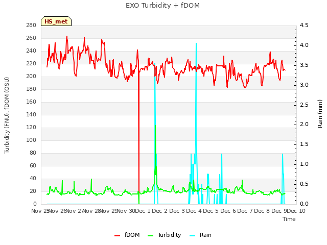 plot of EXO Turbidity + fDOM