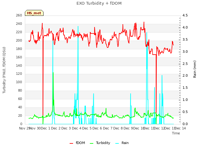 plot of EXO Turbidity + fDOM