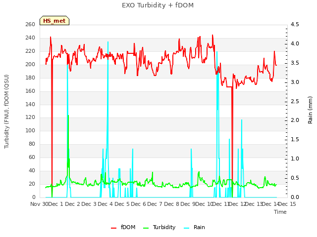 plot of EXO Turbidity + fDOM