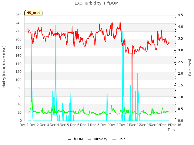 plot of EXO Turbidity + fDOM