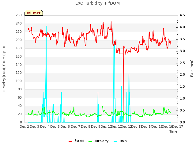 plot of EXO Turbidity + fDOM