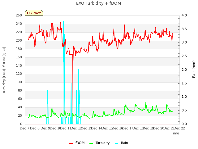 plot of EXO Turbidity + fDOM