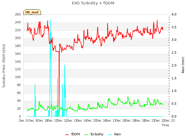 plot of EXO Turbidity + fDOM