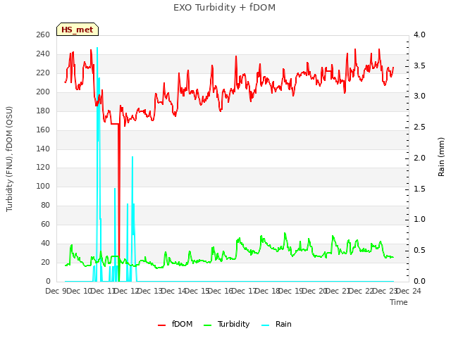 plot of EXO Turbidity + fDOM