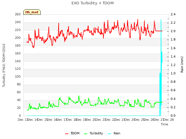 plot of EXO Turbidity + fDOM