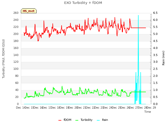 plot of EXO Turbidity + fDOM