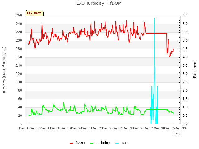 plot of EXO Turbidity + fDOM