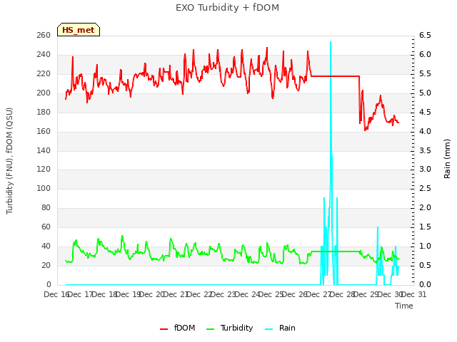 plot of EXO Turbidity + fDOM