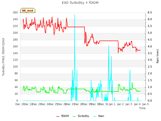 plot of EXO Turbidity + fDOM