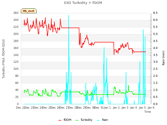 plot of EXO Turbidity + fDOM