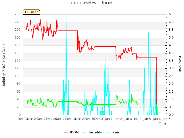 plot of EXO Turbidity + fDOM