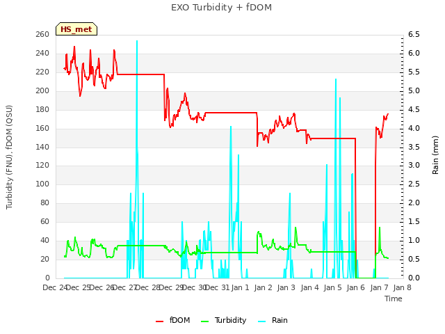 plot of EXO Turbidity + fDOM