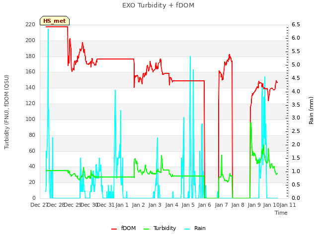 plot of EXO Turbidity + fDOM