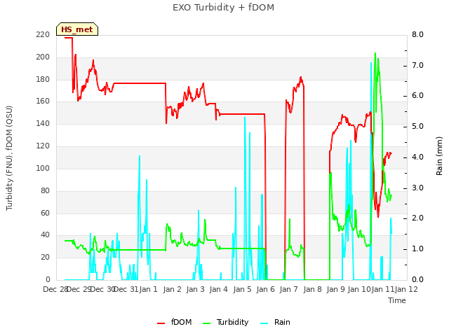 plot of EXO Turbidity + fDOM