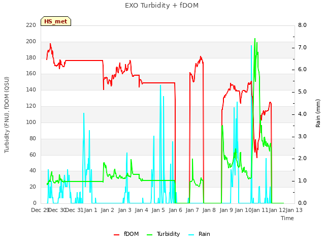 plot of EXO Turbidity + fDOM