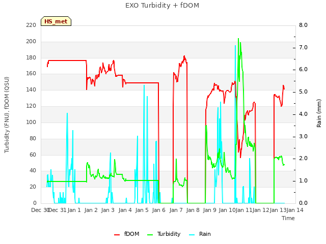 plot of EXO Turbidity + fDOM