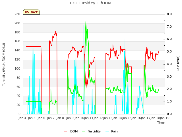 plot of EXO Turbidity + fDOM