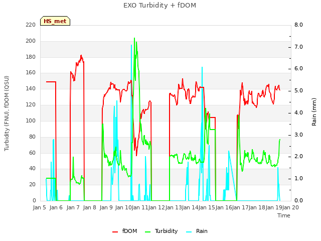 plot of EXO Turbidity + fDOM