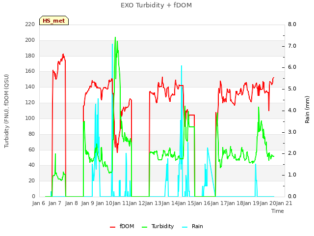 plot of EXO Turbidity + fDOM