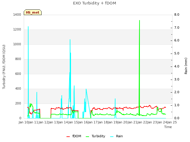 plot of EXO Turbidity + fDOM