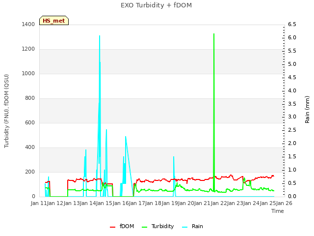 plot of EXO Turbidity + fDOM