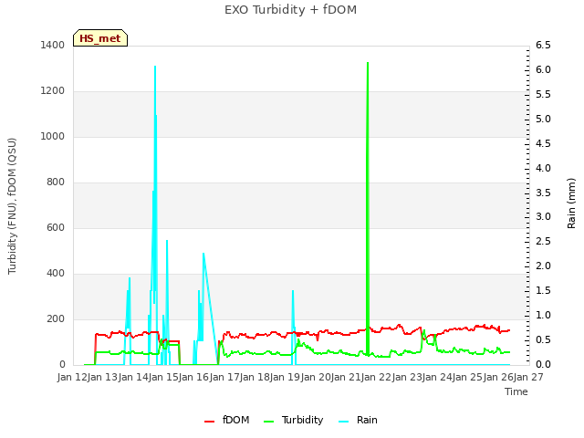 plot of EXO Turbidity + fDOM