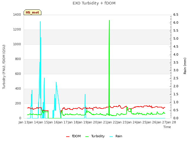 plot of EXO Turbidity + fDOM