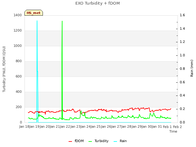 plot of EXO Turbidity + fDOM