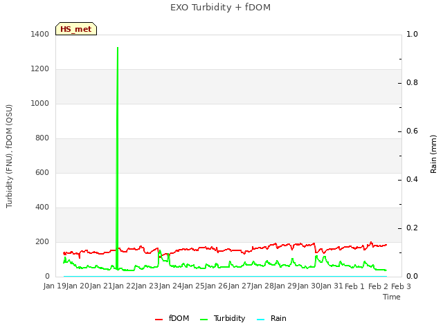 plot of EXO Turbidity + fDOM