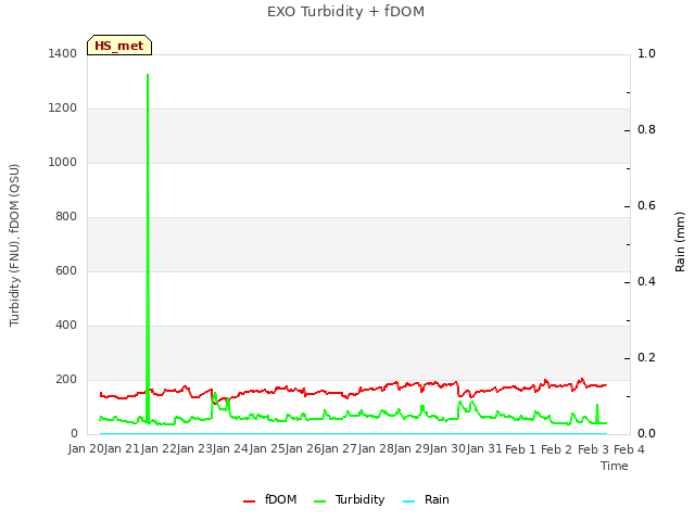 plot of EXO Turbidity + fDOM