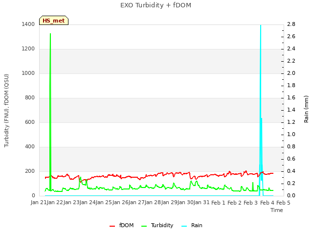 plot of EXO Turbidity + fDOM