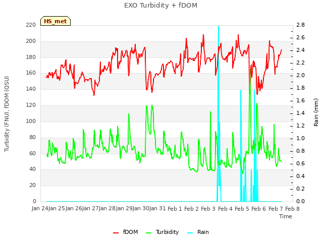 plot of EXO Turbidity + fDOM