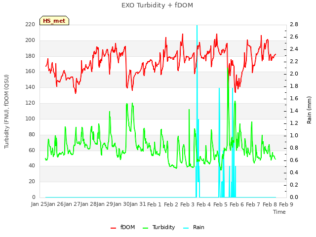 plot of EXO Turbidity + fDOM