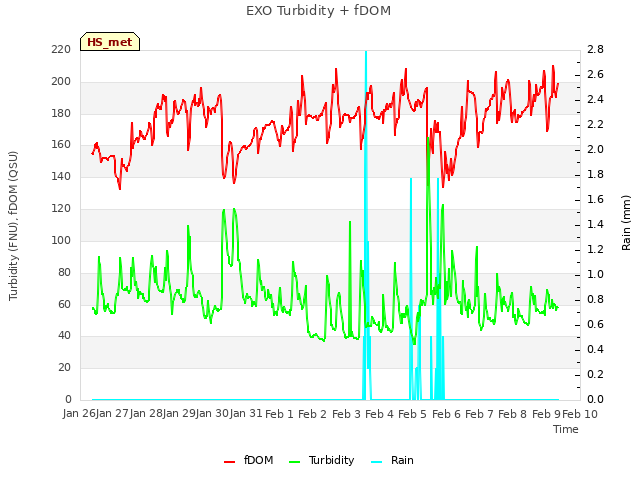 plot of EXO Turbidity + fDOM