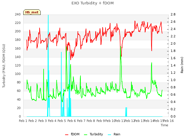 plot of EXO Turbidity + fDOM