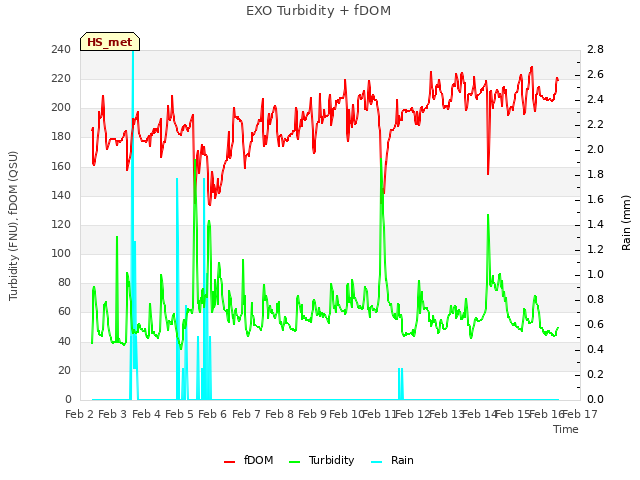 plot of EXO Turbidity + fDOM