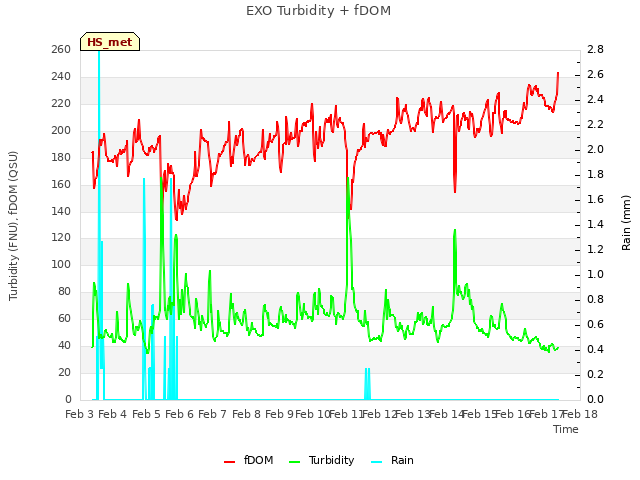 plot of EXO Turbidity + fDOM